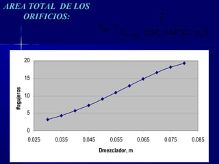 227227
0
5
10
15
20
0.025 0.035 0.045 0.055 0.065 0.075 0.085
Dmezclador, m
#agujeros
)]/2)([(, gcdagujd
g
aguj
PPC
V
A
ρ∆+∆
=
•
AREA TOTAL DE LOSAREA TOTAL DE LOS
ORIFICIOS:ORIFICIOS:
 