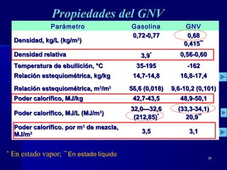 2626
Parámetro Gasolina GNV
Densidad, kg/L (kg/mDensidad, kg/L (kg/m33
))
0,72-0,770,72-0,77 0,680,68
0,4150,415****
Densidad relativaDensidad relativa 3,93,9** 0,56-0,600,56-0,60
Temperatura de ebullición, °CTemperatura de ebullición, °C 35-19535-195 -162-162
Relación estequiométrica, kg/kgRelación estequiométrica, kg/kg 14,7-14,814,7-14,8 16,8-17,416,8-17,4
Relación estequiométrica, mRelación estequiométrica, m33
/m/m33
56,6 (0,018)56,6 (0,018) 9,6-10,2 (0,101)9,6-10,2 (0,101)
Poder calorífico, MJ/kgPoder calorífico, MJ/kg 42,7-43,542,7-43,5 48,9-50,148,9-50,1
Poder calorífico, MJ/L (MJ/mPoder calorífico, MJ/L (MJ/m33
))
32,0—32,632,0—32,6
(212,85)(212,85)**
(33,3-34,1)(33,3-34,1)
20,920,9****
Poder calorífico. por mPoder calorífico. por m33
de mezcla,de mezcla,
MJ/mMJ/m33 3,53,5 3,13,1
⋅
*
En estado vapor; **
En estado líquido
Propiedades del GNVPropiedades del GNV
 
