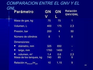 262262
ParámetroParámetro GNGN
VV
GNGN
LL
RelaciónRelación
GNV/GNLGNV/GNL
Masa de gas, kgMasa de gas, kg 7575 7575 11
Volumen, LVolumen, L 400400 175175 2,32,3
Presión, barPresión, bar 200200 44 5050
Número de cilindrosNúmero de cilindros 88 11 88
Dimensiones:Dimensiones:
 diámetro, mmdiámetro, mm
 largo, mmlargo, mm
 volumen, mvolumen, m33
325325
17601760
1,41,4
650650
14001400
0,60,6
--
--
2,32,3
Masa de los tanques, kgMasa de los tanques, kg 740740 8585 99
Relación mRelación mtanquestanques/m/mgasgas 1010 1,151,15 99
COMPARACION ENTRE EL GNV Y EL
GNL
 