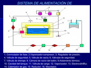 263263
1. Conmutador de fase; 2.Vaporizador-compresor; 3. Regulador de presión;
4. Válvula de seguridad; 5. Válvula de vacío; 6. Válvulas de seguridad;
7. Válvula de drenaje; 8. Cámara de vacío del balón; 9.Aislamiento térmico;
10. Cavidad del tanque; 11. Válvula de carga; 12. Vaporizador; 13. Electroválvul;a;
14. Calentador de gas; 15. Reductor; 16. Mezclador.
SISTEMA DE ALIMENTACIÓN DE
GNL
 