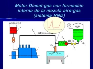 264264
Motor Diesel-gas con formación
interna de la mezcla aire-gas
(sistema RND)
 