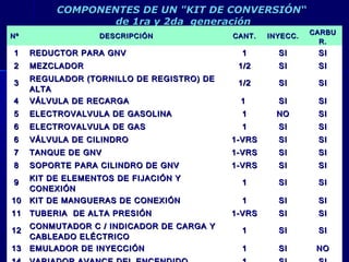 268268
COMPONENTES DE UN "KIT DE CONVERSIÓN“COMPONENTES DE UN "KIT DE CONVERSIÓN“
de 1ra y 2da generaciónde 1ra y 2da generación
 
NºNº DESCRIPCIÓNDESCRIPCIÓN CANT.CANT. INYECC.INYECC. CARBUCARBU
R.R.
11 REDUCTOR PARA GNVREDUCTOR PARA GNV 11 SISI SISI
22 MEZCLADORMEZCLADOR 1/21/2 SISI SISI
33 REGULADOR (TORNILLO DE REGISTRO) DEREGULADOR (TORNILLO DE REGISTRO) DE
ALTAALTA
1/21/2 SISI SISI
44 VÁLVULA DE RECARGAVÁLVULA DE RECARGA 11 SISI SISI
55 ELECTROVALVULA DE GASOLINAELECTROVALVULA DE GASOLINA 11 NONO SISI
66 ELECTROVALVULA DE GASELECTROVALVULA DE GAS 11 SISI SISI
66 VÁLVULA DE CILINDROVÁLVULA DE CILINDRO 1-VRS1-VRS SISI SISI
77 TANQUE DE GNVTANQUE DE GNV 1-VRS1-VRS SISI SISI
88 SOPORTE PARA CILINDRO DE GNVSOPORTE PARA CILINDRO DE GNV 1-VRS1-VRS SISI SISI
99 KIT DE ELEMENTOS DE FIJACIÓN YKIT DE ELEMENTOS DE FIJACIÓN Y
CONEXIÓNCONEXIÓN
11 SISI SISI
1010 KIT DE MANGUERAS DE CONEXIÓNKIT DE MANGUERAS DE CONEXIÓN 11 SISI SISI
1111 TUBERIA DE ALTA PRESIÓNTUBERIA DE ALTA PRESIÓN 1-VRS1-VRS SISI SISI
1212 CONMUTADOR C / INDICADOR DE CARGA YCONMUTADOR C / INDICADOR DE CARGA Y
CABLEADO ELÉCTRICOCABLEADO ELÉCTRICO
11 SISI SISI
1313 EMULADOR DE INYECCIÓNEMULADOR DE INYECCIÓN 11 SISI NONO
 