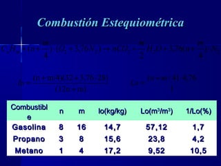 2929
Combustión EstequiométricaCombustión Estequiométrica
22222 )
4
(76,3
2
)76,3()
4
( N
m
nOH
m
nCONO
m
nHC mn ⋅+++→+⋅++
m)(12n
28)3,76m/4)(32(n
+
⋅++
=lo
1
76,4)4/( ⋅+
=
mn
Lo
CombustiblCombustibl
ee
nn mm lo(kg/kg)lo(kg/kg) Lo(mLo(m33
/m/m33
)) 1/Lo(%)1/Lo(%)
GasolinaGasolina 88 1616 14,714,7 57,1257,12 1,71,7
PropanoPropano 33 88 15,615,6 23,823,8 4,24,2
MetanoMetano 11 44 17,217,2 9,529,52 10,510,5
 