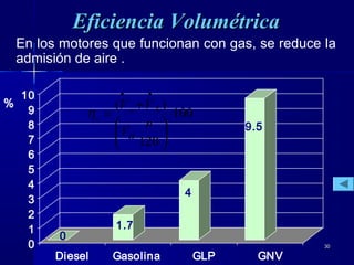3030
0
1.7
4
9.5
0
1
2
3
4
5
6
7
8
9
10
Diesel Gasolina GLP GNV
%
Eficiencia VolumétricaEficiencia Volumétrica
En los motores que funcionan con gas, se reduce la
admisión de aire .
100
120
)(
⋅






+
=
••
n
V
VV
H
ga
vη
 