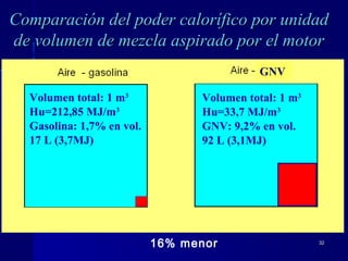 3232
Comparación del poder calorífico por unidadComparación del poder calorífico por unidad
de volumen de mezcla aspirado por el motorde volumen de mezcla aspirado por el motor
Volumen total: 1 m3
Hu=212,85 MJ/m3
Gasolina: 1,7% en vol.
17 L (3,7MJ)
Volumen total: 1 m3
Hu=33,7 MJ/m3
GNV: 9,2% en vol.
92 L (3,1MJ)
16% menor
GNV
 