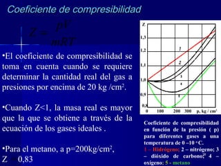 3838
Coeficiente de compresibilidadCoeficiente de compresibilidad
mRT
pV
Z =
•El coeficiente de compresibilidad se
toma en cuenta cuando se requiere
determinar la cantidad real del gas a
presiones por encima de 20 kg /cm2
.
•Cuando Z<1, la masa real es mayor
que la que se obtiene a través de la
ecuación de los gases ideales .
•Para el metano, a p=200kg/cm2
,
Z 0,83
Z
1,3
1,2
1,1
1,0
0,9
0,8
0 100 200 300 p, kg / cm2
Coeficiente de compresibilidad
en función de la presión ( p)
para diferentes gases a una
temperatura de 0 –10 o
C.
1 – Hidrógeno; 2 – nitrógeno; 3
– dióxido de carbono; 4 –
oxígeno; 5 - metano
≈
 