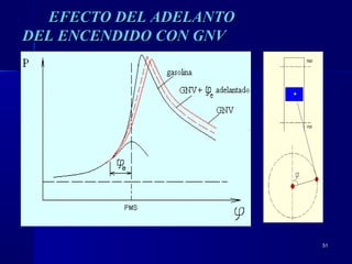 5151
EFECTO DEL ADELANTOEFECTO DEL ADELANTO
DEL ENCENDIDO CON GNVDEL ENCENDIDO CON GNV
 