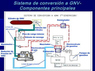 6464
Sistema de conversión a GNV-Sistema de conversión a GNV-
Componentes principalesComponentes principales
Cilindro de GNV
Válvula del
cilindro
Pico de carga interno
Válvula de recarga
Manómetro
Reductor de
Presión de
GNV
Línea de
alta presión
Mezclador
Conmutador
Electroválvula
de gas
Electroválvula
de gasolina
Línea de baja presión
Tanque de
gasolina
Carburador
GNV
 