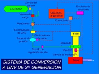 6868
CILINDRO
Válvula de
carga
Manómetro
Electroválvula
de GNV
Reductor de
presión
Conmutador
Emulador de
inyectores
Motor
Inyector
Válvula de mariposa
Filtro
Mezclado
r
SISTEMA DE CONVERSION
A GNV DE 2da GENERACION
UEC (Sist.
a gasolina)
Tornillo de
regulación de alta
Electroválvula
de corte
Válvula del
cilindro
 