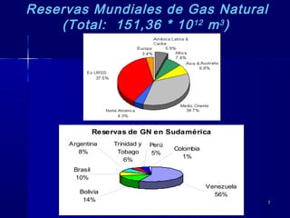77
Reservas Mundiales de Gas Natural
(Total: 151,36 * 1012 m3)
Reservas de GN en Sudamérica
Bolivia
14%
Venezuela
56%
Colombia
1%
Perú
5%
Trinidad y
Tobago
6%
Argentina
8%
Brasil
10%
 