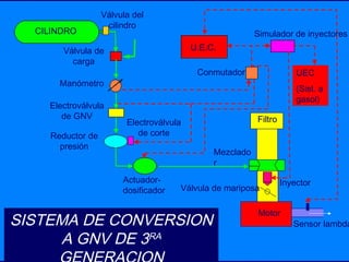 7070
CILINDRO
Válvula de
carga
Manómetro
Electroválvula
de GNV
Reductor de
presión
Actuador-
dosificador
U.E.C.
Conmutador
Simulador de inyectores
Motor
Inyector
Válvula de mariposa
Sensor lambda
Filtro
Mezclado
r
SISTEMA DE CONVERSION
A GNV DE 3RA
Electroválvula
de corte
UEC
(Sist. a
gasol)
Válvula del
cilindro
 