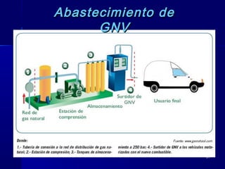 8181
Abastecimiento deAbastecimiento de
GNVGNV
 