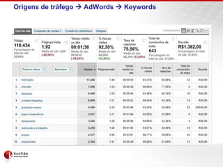 Origens de tráfego  AdWords Keywords