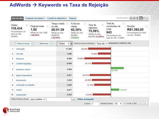 AdWords  Keywordsvs Taxa de Rejeição