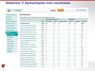 Slideshare Apresentações mais visualizadas
