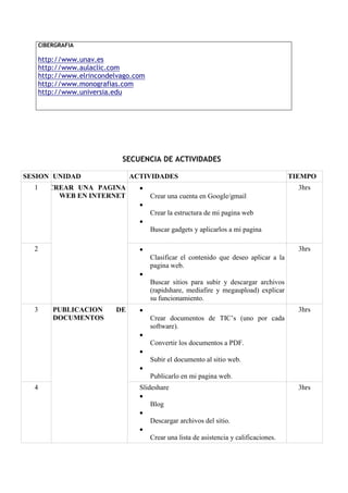 CIBERGRAFIA

      http://www.unav.es
      http://www.aulaclic.com
      http://www.elrincondelvago.com
      http://www.monografias.com
      http://www.universia.edu




                             SECUENCIA DE ACTIVIDADES

SESION UNIDAD                   ACTIVIDADES                                             TIEMPO
  1      CREAR UNA PAGINA                                                                3hrs c
           WEB EN INTERNET             Crear una cuenta en Google/gmail
                                                                                                C
                                       Crear la estructura de mi pagina web
                                                                                                B
                                       Buscar gadgets y aplicarlos a mi pagina

  2                                                                                      3hrs C
                                       Clasificar el contenido que deseo aplicar a la
                                       pagina web.
                                                                                                B
                                       Buscar sitios para subir y descargar archivos
                                       (rapidshare, mediafire y megaupload) explicar
                                       su funcionamiento.
  3       PUBLICACION      DE                                                            3hrs C
          DOCUMENTOS                   Crear documentos de TIC’s (uno por cada
                                       software).
                                                                                                C
                                       Convertir los documentos a PDF.
                                                                                                S
                                       Subir el documento al sitio web.
                                                                                                P
                                       Publicarlo en mi pagina web.
  4                               Slideshare                                              3hrs
                                                                                                B
                                      Blog
                                                                                                D
                                      Descargar archivos del sitio.
                                                                                                C
                                      Crear una lista de asistencia y calificaciones.
 