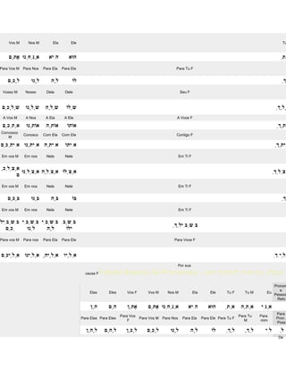 Vos M      Nos M         Ela        Ele                                                                                                                    Tu


    ‫אֲנַחְנו אתֶם‬          ‫הִיא‬       ‫הוא‬                                                                                                                     ְ‫ֲת‬
Para Vos M   Para Nos   Para Ela   Para Ele                                                    Para Tu F


    ‫לָכֶם‬        ‫לָנו‬       ‫לָה‬         ‫לו‬                                                                                                                    ְ‫ָך‬
 Vosso M      Nosso      Dela       Dele                                                           Seu F



 ‫שֶלָכֶם‬      ‫שֶלָנו‬     ‫שֶלָה‬       ‫שֶלו‬                                                                                                                  ְ‫ֶלָך‬
 A Vos M      A Nos      A Ela      A Ele                                                      A Voce F

 ‫אֶתְכֶם‬      ‫אותָנו‬     ‫אותָה‬        ‫אותו‬                                                                                                                  ְ‫ותָך‬
Convosco
             Conosco    Com Ela    Com Ele                                                     Contigo F
   M

‫אִיתָה אִיתָנו אִיתְכֶם‬             ‫אִיתו‬                                                                                                                  ְ‫ִיתָך‬
 Em vos M    Em nos      Nela       Nele                                                           Em Ti F


ֶ‫אֶצְלֵכ‬
         ‫אֶצְלו אֶצְלָה אֶצְלֵנו‬                                                                                                                          ְ‫ֶצְלֵך‬
       ‫ם‬
 Em vos M    Em nos      Nela       Nele                                                           Em Ti F


    ‫בָכֶם‬        ‫בָנו‬       ‫בָה‬         ‫בו‬                                                                                                                    ְ‫ָך‬
 Em vos M    Em nos      Nela       Nele                                                           Em Ti F


‫בִשְבִ בִשְבִי בִשְבִי בִשְבִיל‬
                                                                                             ְ‫בִשְבִילֵך‬
   ‫ְכֶם‬     ‫לֵנו‬    ‫לָה‬    ‫ילו‬
Para vos M   Para nos   Para Ela   Para Ele                                                   Para Voce F



‫אֵלָיו אֶלֶיהָ אֶלֶינו אֶלֶיכֶם‬                                                                                                                           ְ‫ֵלַיִך‬
                                                                                               Por sua

                                                causa F  Tabela Basica de Pronomes - ‫תבלה בסיסית למילות יחס‬
                                                                                                                                                        Pronom
                                                                                                                                                           e
                                                  Elas       Eles      Vos F     Vos M     Nos M             Ela       Ele      Tu F       Tu M      Eu
                                                                                                                                                        Pessoa
                                                                                                                                                          Reto

                                                   ‫הֶן‬       ‫הֶם‬       ‫אתֶן‬      ‫אֲנַחְנו אתֶם‬          ‫הִיא‬          ‫הוא‬      ְ‫אֲת‬      ‫אֲתָה‬    ‫אֲנִי‬
                                                                                                                                                            Para
                                                                    Para Vos                                                            Para Tu   Para
                                              Para Elas Para Eles            Para Vos M Para Nos     Para Ela      Para Ele Para Tu F                       Pron.
                                                                        F                                                                  M      mim
                                                                                                                                                            Poss

                                                ‫לָהֶן‬     ‫לָהֶם‬        ‫לָכֶן‬     ‫לָכֶם‬      ‫לָנו‬           ‫לָה‬          ‫לו‬      ְ‫לָך‬       ָ‫לְך‬     ‫לִי‬      ְ‫ל‬
                                                                                                                                                             De
 