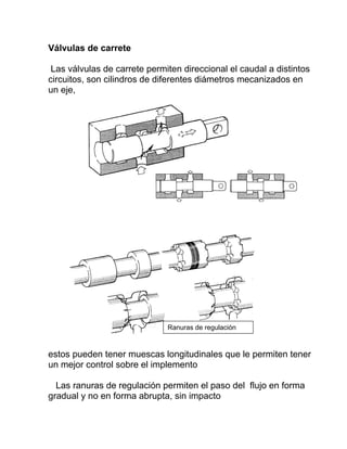 Válvulas de carrete
Las válvulas de carrete permiten direccional el caudal a distintos
circuitos, son cilindros de diferentes diámetros mecanizados en
un eje,
estos pueden tener muescas longitudinales que le permiten tener
un mejor control sobre el implemento
Las ranuras de regulación permiten el paso del flujo en forma
gradual y no en forma abrupta, sin impacto
Ranuras de regulación
 