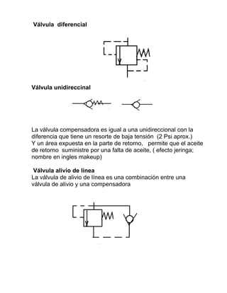 Válvula diferencial
Válvula unidireccinal
La válvula compensadora es igual a una unidireccional con la
diferencia que tiene un resorte de baja tensión (2 Psi aprox.)
Y un área expuesta en la parte de retorno, permite que el aceite
de retorno suministre por una falta de aceite, ( efecto jeringa;
nombre en ingles makeup)
Válvula alivio de línea
La válvula de alivio de línea es una combinación entre una
válvula de alivio y una compensadora
 