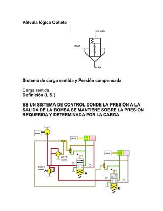 Válvula lógica Cohete
Sistema de carga sentida y Presión compensada
Carga sentida
Definición (L.S.)
ES UN SISTEMA DE CONTROL DONDE LA PRESIÓN A LA
SALIDA DE LA BOMBA SE MANTIENE SOBRE LA PRESIÓN
REQUERIDA Y DETERMINADA POR LA CARGA
 
