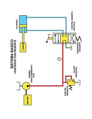 MOTOR
BOMBA
DISPLAZAMIENTO
FIJO
CILINDRO
CENTROABIERTO
VALVULAALIVIO
PRINCIPAL
2700PSI
RESORTE
CENTRADO
RESORTE
CARGA
SISTEMABASICO
CENTRADOPORRESORTE
 