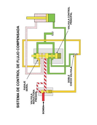 VALVULA
REDUCTORA
PRESION
VALVULACONTROL
PRINCIPAL
DOBLE
CHECKVALVULA
PASAJE
SEÑAL
BOMBA
SISTEMADECONTROLDEFLUJOCOMPENSADA
 
