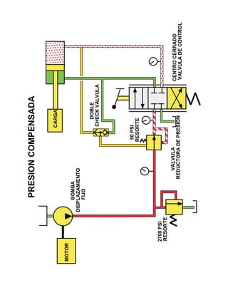 MOTOR
BOMBA
DISPLAZAMIENTO
FIJO
CENTROCERRADO
VALVULADECONTROL
2700PSI
RESORTE
DOBLE
CHECKVALVULA
VALVULA
REDUCTORADEPRESION
50PSI
RESORTE
CARGA
PRESIONCOMPENSADA
 