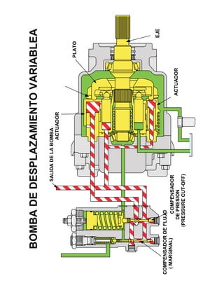 BOMBADEDESPLAZAMIENTOVARIABLEA
SALIDADELABOMBA
ACTUADOR
ACTUADOR
PLATO
EJE
COMPENSADOR
DEPRESION
(PRESSURECUT-OFF)
COMPENSADORDEFLUJO
(MARGINAL)
 
