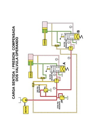 CARGASENTIDA/PRESIONCOMPENSADA
DOSVALVULAOPERANDO
MOTOR
2700PSI
RESORTE
50PSI
RESORTE
200PSI
RESORTE
50PSI
RESORTE
CARGA
CARGO
A
B
 