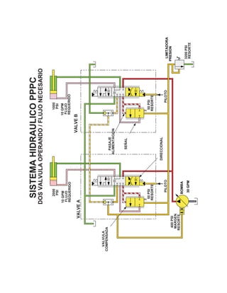 SISTEMAHIDRAULICOPPPC
DOSVALVULAOPERANDO/FLUJONECESARIO
BOMBA
LIMITADORA
PRESION
2000
PSI
1000
PSI
50PSI
RESORTE
50PSI
RESORTE
VALVEA
VALVEB
400PSI
MARGEN
RESORTE
3200PSI
RESORTE
VALVULA
COMPENSADA
PILOTOPILOTO
SEÑAL
PASAJE
ALIMENTACION
DIRECCIONAL
30GPM
10GPM
FLUJO
REQUERIDO
10GPM
FLUJO
REQUERIDO
 
