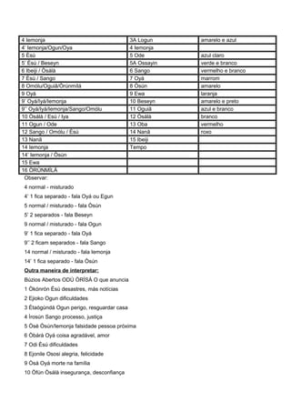 4 Iemonja 3A Logun amarelo e azul
4’ Iemonja/Ogun/Oya 4 Iemonja
5 Èsú 5 Ode azul claro
5’ Èsú / Beseyn 5A Ossayin verde e branco
6 Ibeiji / Òsálà 6 Sango vermelho e branco
7 Èsú / Sango 7 Oyá marrom
8 Omólu/Oguiã/Òrúnmílá 8 Òsún amarelo
9 Oyá 9 Ewa laranja
9’ Oyá/Iyá/Iemonja 10 Beseyn amarelo e preto
9’’ Oyá/Iyá/Iemonja/Sango/Omólu 11 Oguiã azul e branco
10 Òsálà / Esú / Iya 12 Òsálà branco
11 Ogun / Ode 13 Oba vermelho
12 Sango / Omólu / Èsú 14 Nanã roxo
13 Nanã 15 Ibeiji
14 Iemonja Tempo
14’ Iemonja / Òsún
15 Ewa
16 ÒRÚNMÌLÁ
Observar:
4 normal - misturado
4’ 1 fica separado - fala Oyá ou Egun
5 normal / misturado - fala Òsún
5’ 2 separados - fala Beseyn
9 normal / misturado - fala Ogun
9’ 1 fica separado - fala Oyá
9’’ 2 ficam separados - fala Sango
14 normal / misturado - fala Iemonja
14’ 1 fica separado - fala Òsún
Outra maneira de interpretar:
Búzios Abertos ODÚ ÒRÍSÀ O que anuncia
1 Òkónrón Èsú desastres, más notícias
2 Ejioko Ogun dificuldades
3 Ètaógùndá Ogun perigo, resguardar casa
4 Ìrosún Sango processo, justiça
5 Òsé Òsún/Iemonja falsidade pessoa próxima
6 Òbárà Oyá coisa agradável, amor
7 Odi Èsú dificuldades
8 Ejonile Ososi alegria, felicidade
9 Òsá Oyá morte na família
10 Òfún Òsálà insegurança, desconfiança
 