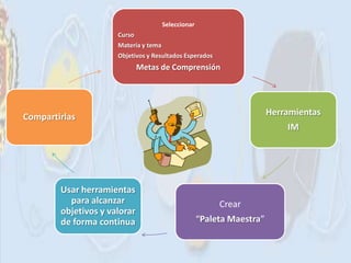 Seleccionar
                      Curso
                      Materia y tema
                      Objetivos y Resultados Esperados
                              Metas de Comprensión




Compartirlas                                                            Herramientas
                                                                            IM




        Usar herramientas
          para alcanzar                                   Crear
        objetivos y valorar
        de forma continua                            “Paleta Maestra”
 