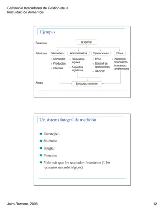 Seminario Indicadores de Gestión de la
Inocuidad de Alimentos
Jairo Romero, 2006 12
Ejemplo
Exportar
Operaciones
BPM
Control de
operaciones
HACCP
Requisitos
legales
Aspectos
logísticos
Mercadeo
Mercados
Productos
Clientes
Otras
Aspectos
financieros,
humanos,
ambientales
Ejecutar, controlar
Administrativa
Gerencia
Jefaturas
Áreas
Un sistema integral de medición
Estratégico
Sistémico
Integral
Proactivo
Mide más que los resultados financieros (o los
recuentos microbiológicos)
 