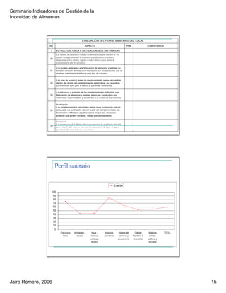 Seminario Indicadores de Gestión de la
Inocuidad de Alimentos
Jairo Romero, 2006 15
EVALUACIÓN DEL PERFIL SANITARIO DEL LOCAL
Ventilación
Las instalaciones de la fábrica deben estar provistas de ventilación adecuada
para evitar el calor excesivo así como la condensación de vapor de agua y
permitir la eliminación de aire contaminado
35
Iluminación
Los establecimientos industriales deben tener iluminación natural
adecuada. La iluminación natural puede ser complementada con
iluminación artificial en aquellos casos en que sea necesario,
evitando que genere sombras, reflejo o encandilamiento
34
La estructura y acabado de los establecimientos dedicados a la
fabricación de alimentos y bebidas deben ser construidos con
materiales impermeables y resistentes a la acción de los roedores.
33
Las vías de acceso y áreas de desplazamiento que se encuentran
dentro del recinto del establecimiento deben tener una superficie
pavimentada apta para el tráfico al que están destinadas.
32
Los locales destinados a la fabricación de alimentos y bebidas no
tendrán conexión directa con viviendas ni con locales en los que se
realicen actividades distintas a este tipo de industria.
31
Las fabricas de alimentos y bebidas no deberán instalarse a menos de 150
metros del lugar en donde se ocasionen la proliferación de insectos,
desprendan polvo, humos, vapores o malos olores, o sean fuente de
contaminación para los productos
30
ESTRUCTURA FÍSICA E INSTALACIONES DE LAS FÁBRICASI
COMENTARIOSPOBASPECTONo.
Perfil sanitario
0
10
20
30
40
50
60
70
80
90
100
Estructura
física
Ambientes y
equipos
Agua y
residuos
sólidos y
líquidos
Aspectos
operativos
Higiene del
personal y
saneamiento
Calidad
Sanitaria e
inocuidad
Materias
primas,
aditivos y
envases
TOTAL
Ene-04
 