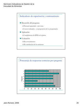 Seminario Indicadores de Gestión de la
Inocuidad de Alimentos
Jairo Romero, 2006 25
Indicadores de capacitación y entrenamiento
Desarrollo del programa
Personal capacitado – por tema
Cursos realizados – en proporción de los programados
Aplicación
Cumplimiento de BPM en la planta
Evaluación
De conocimientos
De satisfacción de los asistentes
Porcentaje de respuestas correctas por pregunta
0 10 20 30 40 50 60 70 80 90 100
1
2
3
4
5
6
7
Pregunta
 