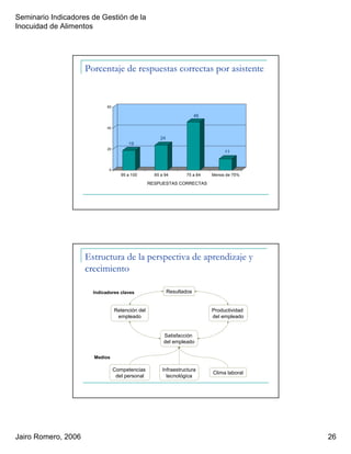 Seminario Indicadores de Gestión de la
Inocuidad de Alimentos
Jairo Romero, 2006 26
Porcentaje de respuestas correctas por asistente
19
24
46
11
0
20
40
60
95 a 100 85 a 94 75 a 84 Menos de 75%
RESPUESTAS CORRECTAS
Estructura de la perspectiva de aprendizaje y
crecimiento
Resultados
Productividad
del empleado
Satisfacción
del empleado
Retención del
empleado
Competencias
del personal
Infraestructura
tecnológica
Clima laboral
Indicadores claves
Medios
 