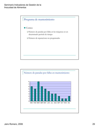 Seminario Indicadores de Gestión de la
Inocuidad de Alimentos
Jairo Romero, 2006 29
Programa de mantenimiento
Conteo
Número de paradas por fallas en las máquinas en un
determinado período de tiempo
Número de reparaciones no programadas
Número de paradas por fallas en mantenimiento
0
1
2
3
4
5
6
7
8
ENE FEB MAR ABR MAY JUN JUL AGO SEP OCT NOV DIC
 