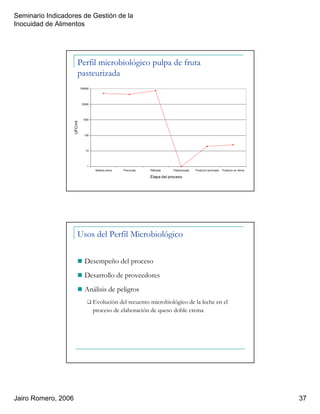 Seminario Indicadores de Gestión de la
Inocuidad de Alimentos
Jairo Romero, 2006 37
Perfil microbiológico pulpa de fruta
pasteurizada
1
10
100
1000
10000
100000
Materia prima Precocida Refinada Pasteurizada Producto terminado Producto en vitrina
Etapa del proceso
UFC/ml
Usos del Perfil Microbiológico
Desempeño del proceso
Desarrollo de proveedores
Análisis de peligros
Evolución del recuento microbiológico de la leche en el
proceso de elaboración de queso doble crema
 