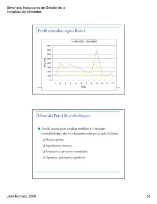 Seminario Indicadores de Gestión de la
Inocuidad de Alimentos
Jairo Romero, 2006 38
Perfil microbiológico Ruta 1
0
100
200
300
400
500
600
700
800
1 2 3 4 5 6 7 8 9 10 11 12
Mes
UFC/ml
Año 2000 Año 2001
Usos del Perfil Microbiológico
Puede usarse para evaluar también el recuento
microbiológico de los elementos claves de todo el sistema
Materias primas
Ingredientes, insumos
Productos en proceso y terminados
Operarios, ambientes, superficies
 