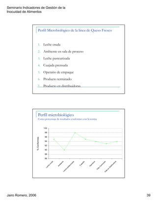 Seminario Indicadores de Gestión de la
Inocuidad de Alimentos
Jairo Romero, 2006 39
Perfil Microbiológico de la línea de Queso Fresco
1. Leche cruda
2. Ambiente en sala de proceso
3. Leche pasteurizada
4. Cuajada prensada
5. Operario de empaque
6. Producto terminado
7. Producto en distribuidoras
Perfil microbiológico
Como porcentaje de resultados conformes con la norma
86
88
90
92
94
96
98
100
Leche
cruda
Am
biente
Leche
pasteurizada
C
uajada
O
perarios
Pdto
Term
inadoPdto
en
Distribuidora
%Conformes
 