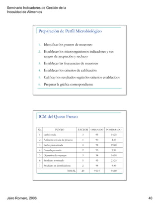 Seminario Indicadores de Gestión de la
Inocuidad de Alimentos
Jairo Romero, 2006 40
Preparación de Perfil Microbiológico
1. Identificar los puntos de muestreo
2. Establecer los microorganismos indicadores y sus
rangos de aceptación y rechazo
3. Establecer las frecuencias de muestreo
4. Establecer los criterios de calificación
5. Calificar los resultados según los criterios establecidos
6. Preparar la gráfica correspondiente
ICM del Queso Fresco
94.6094.1420TOTAL
9.40942Producto en distribuidoras7
23.25935Producto terminado6
14.10943Operarios de empaque5
9.50952Cuajada prensada4
19.60984Leche pasteurizada3
4.50901Ambiente en sala de proceso2
14.25953Leche cruda1
PONDERADOOBTENIDOFACTORPUNTONo.
 