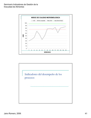 Seminario Indicadores de Gestión de la
Inocuidad de Alimentos
Jairo Romero, 2006 41
INDICE DE CALIDAD MICROBIOLOGICA
0
10
20
30
40
50
60
70
80
90
100
1 2 3 4 5 6 7 8 9 10 11 12 13 14 15
SEMANAS
ICM
ICM Minimo aceptable Meta 2001 Ideal (Benchmark)
Indicadores del desempeño de los
procesos
 
