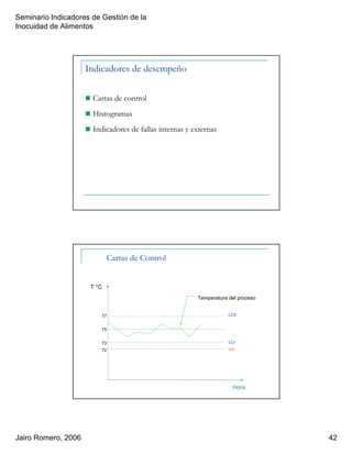 Seminario Indicadores de Gestión de la
Inocuidad de Alimentos
Jairo Romero, 2006 42
Indicadores de desempeño
Cartas de control
Histogramas
Indicadores de fallas internas y externas
Cartas de Control
T °C
Hora
Temperatura del proceso
72
73
75
77 LCS
LCI
LCr
 