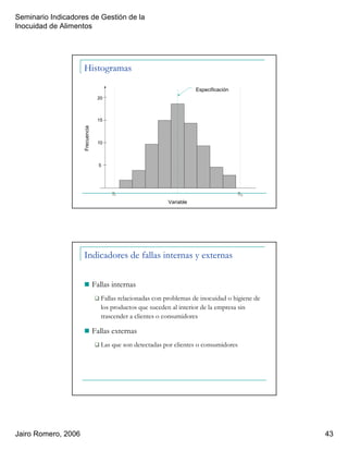 Seminario Indicadores de Gestión de la
Inocuidad de Alimentos
Jairo Romero, 2006 43
Histogramas
5
10
15
20
Frecuencia
Variable
Especificación
SI SS
Indicadores de fallas internas y externas
Fallas internas
Fallas relacionadas con problemas de inocuidad o higiene de
los productos que suceden al interior de la empresa sin
trascender a clientes o consumidores
Fallas externas
Las que son detectadas por clientes o consumidores
 