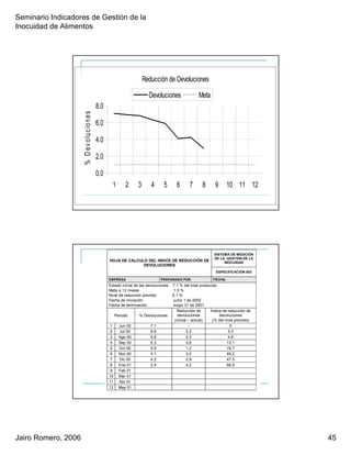 Seminario Indicadores de Gestión de la
Inocuidad de Alimentos
Jairo Romero, 2006 45
Reducción de Devoluciones
0.0
2.0
4.0
6.0
8.0
1 2 3 4 5 6 7 8 9 10 11 12
%Devoluciones
Devoluciones Meta
Meses
SISTEMA DE MEDICIÓN
DE LA GESTIÓN DE LA
INOCUIDADHOJA DE CALCULO DEL INDICE DE REDUCCIÓN DE
DEVOLUCIONES
ESPECIFICACIÓN SIG
EMPRESA PREPARADO POR FECHA:
Estado inicial de las devoluciones 7.1 % del total producido
Meta a 12 meses 1.0 %
Nivel de reducción previsto 6.1 %
Fecha de iniciación junio 1 de 2000
Fecha de terminación mayo 31 de 2001
Periodo % Devoluciones
Reducción de
devoluciones
(inicial – actual)
Índice de reducción de
devoluciones
(% del nivel previsto)
1 Jun 00 7.1 - 0
2 Jul 00 6.9 0.2 3.3
3 Ago 00 6.8 0.3 4.9
4 Sep 00 6.3 0.8 13.1
5 Oct 00 5.9 1.2 19.7
6 Nov 00 4.1 3.0 49.2
7 Dic 00 4.2 2.9 47.5
8 Ene 01 2.9 4.2 68.9
9 Feb 01
10 Mar 01
11 Abr 01
12 May 01
 