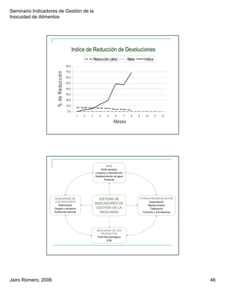 Seminario Indicadores de Gestión de la
Inocuidad de Alimentos
Jairo Romero, 2006 46
Indice de Reducción de Devoluciones
0,0
10,0
20,0
30,0
40,0
50,0
60,0
70,0
80,0
1 2 3 4 5 6 7 8 9 10 11 12
Meses
%deReducción Reducción (abs) Meta Indice
SISTEMA DE
INDICADORES DE
GESTIÓN DE LA
INOCUIDAD
BPM
Perfil sanitario
Limpieza y desinfección
Abastecimiento de agua
Personal
OTROS PRERREQUISITOS
Capacitación
Mantenimiento
Calibración
Compras y proveedores
INOCUIDAD DE LOS
PRODUCTOS
Perfil Microbiológico
ICM
DESEMPEÑO DE
LOS PROCESOS
Reprocesos
Quejas y reclamos
Auditorías internas
 
