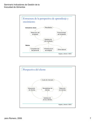 Seminario Indicadores de Gestión de la
Inocuidad de Alimentos
Jairo Romero, 2006 7
Estructura de la perspectiva de aprendizaje y
crecimiento
Resultados
Productividad
del empleado
Satisfacción
del empleado
Retención del
empleado
Competencias
del personal
Infraestructura
tecnológica
Clima laboral
Indicadores claves
Medios
Kaplan y Norton (1997)
Perspectiva del cliente
Kaplan y Norton (1997)
Rentabilidad de
clientes
Cuota de mercado
Retención
de clientes
Satisfacción
de los clientes
Adquisición
de clientes
 