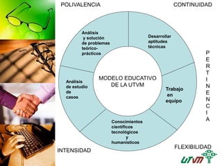 MODELO EDUCATIVO
DE LA UTVM
Conocimientos
científicos
tecnológicos
y
humanísticos
Análisis
y solución
de problemas
teórico-
prácticos
Desarrollar
aptitudes
técnicas
Trabajo
en
equipo
Análisis
de estudio
de
casos
POLIVALENCIA CONTINUIDAD
INTENSIDAD
FLEXIBILIDAD
P
E
R
T
I
N
E
N
C
I
A
 