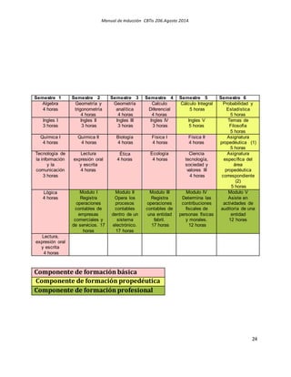 Manual de Inducción CBTis 206.Agosto 2014.
24
Semestre 1 Semestre 2 Semestre 3 Semestre 4 Semestre 5 Semestre 6
Algebra
4 horas
Geometría y
trigonometría
4 horas
Geometría
analítica
4 horas
Calculo
Diferencial
4 horas
Cálculo Integral
5 horas
Probabilidad y
Estadística
5 horas
Ingles I
3 horas
Ingles II
3 horas
Ingles III
3 horas
Ingles IV
3 horas
Ingles V
5 horas
Temas de
Filosofía
5 horas
Química I
4 horas
Química II
4 horas
Biología
4 horas
Física I
4 horas
Física II
4 horas
Asignatura
propedéutica (1)
5 horas
Tecnología de
la información
y la
comunicación
3 horas
Lectura
expresión oral
y escrita
4 horas
Ética
4 horas
Ecología
4 horas
Ciencia
tecnología,
sociedad y
valores III
4 horas
Asignatura
específica del
área
propedéutica
correspondiente
(2)
5 horas
Lógica
4 horas
Modulo I
Registra
operaciones
contables de
empresas
comerciales y
de servicios. 17
horas
Modulo II
Opera los
procesos
contables
dentro de un
sistema
electrónico.
17 horas
Modulo III
Registra
operaciones
contables de
una entidad
fabril.
17 horas
Modulo IV
Determina las
contribuciones
fiscales de
personas físicas
y morales.
12 horas
Modulo V
Asiste en
actividades de
auditoría de una
entidad
12 horas
Lectura,
expresión oral
y escrita
4 horas
Componente de formación básica
Componente de formación propedéutica
Componente de formación profesional
 