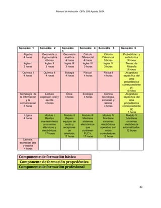 Manual de Inducción CBTis 206.Agosto 2014.
30
Semestre 1 Semestre 2 Semestre
3
Semestre 4 Semestre 5 Semestre 6
Algebra
4 horas
Geometría y
trigonometría
4 horas
Geometría
analítica
4 horas
Calculo
Diferencial
4 horas
Cálculo
Diferencial
5 horas
Probabilidad y
estadística
5 horas
Ingles I
3 horas
Ingles II
3 horas
Ingles III
3 horas
Ingles IV
3 horas
Ingles V
3 horas
Temas de
Filosofía
5 horas
Química I
4 horas
Química II
4 horas
Biología
4 horas
Física I
4 horas
Física II
4 horas
Asignatura
específica del
área
propedéutica
correspondiente
(1)
5 horas
Tecnología de
la información
y la
comunicación
3 horas
Lectura
expresión oral y
escrita
4 horas
Ética
4 horas
Ecología
4 horas
Ciencia
tecnología,
sociedad y
valores
4 horas
Asignatura
específica del
área
propedéutica
correspondiente
(2)
5 horas
Lógica
4 horas
Modulo I
Realiza
mantenimiento
a sistemas
eléctricos y
electrónicos.
17 horas
Modulo II
Repara
equipos de
audio y
receptores
de
televisión.
17 horas
Modulo III
Mantiene
sistemas
electrónicos
que
contienen
PLC’s.
17 horas
Modulo IV
Mantiene
sistemas
electrónicos
operados con
micro
controladores.
12 horas
Modulo V
Mantiene
sistemas
electrónicos
automatizados.
12 horas
Lectura,
expresión oral
y escrita
4 horas
Componente de formación básica
Componente de formación propedéutica
Componente de formación profesional
 